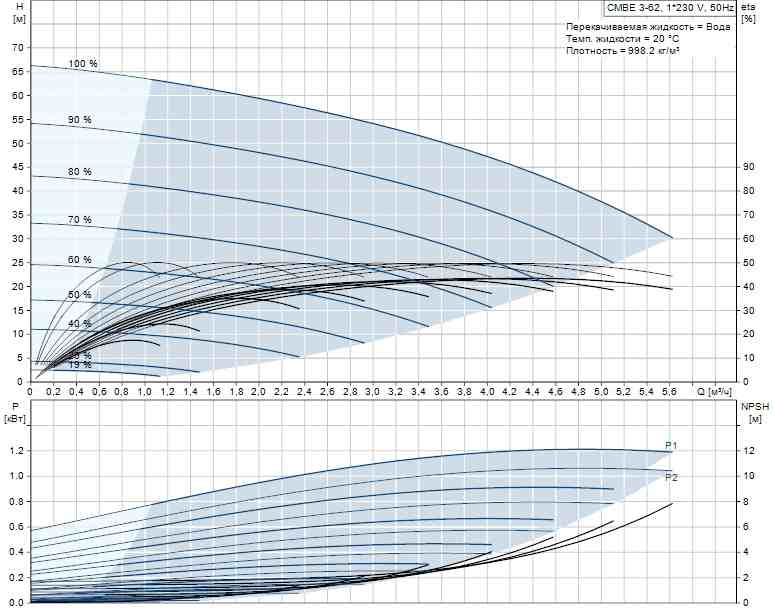 Grundfos CMBE 3/62 купить в Тюмени