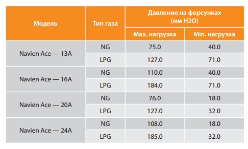 регулировка газового клапана Навьен