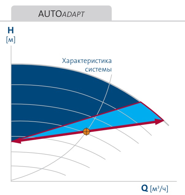 насос Magna3 100/100 F - функция AUTOAdapt насос Magna3 100/100F купить в Тюмени